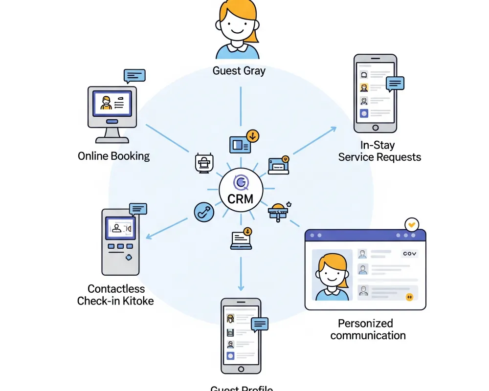 CRM para hoteles como uno de los tipos de software hoteleros dedicados a mejorar la relación con el cliente y la personalización de servicios